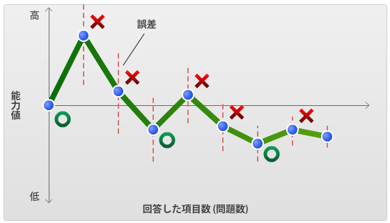IRT の能力推定のイメージ
