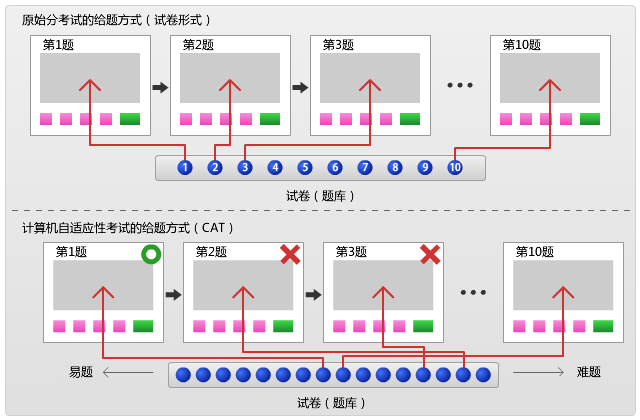 图2计算机自适应性考试（CAT）给题方式示意图