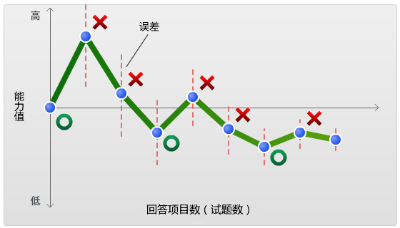图1：项目反应理论示意图